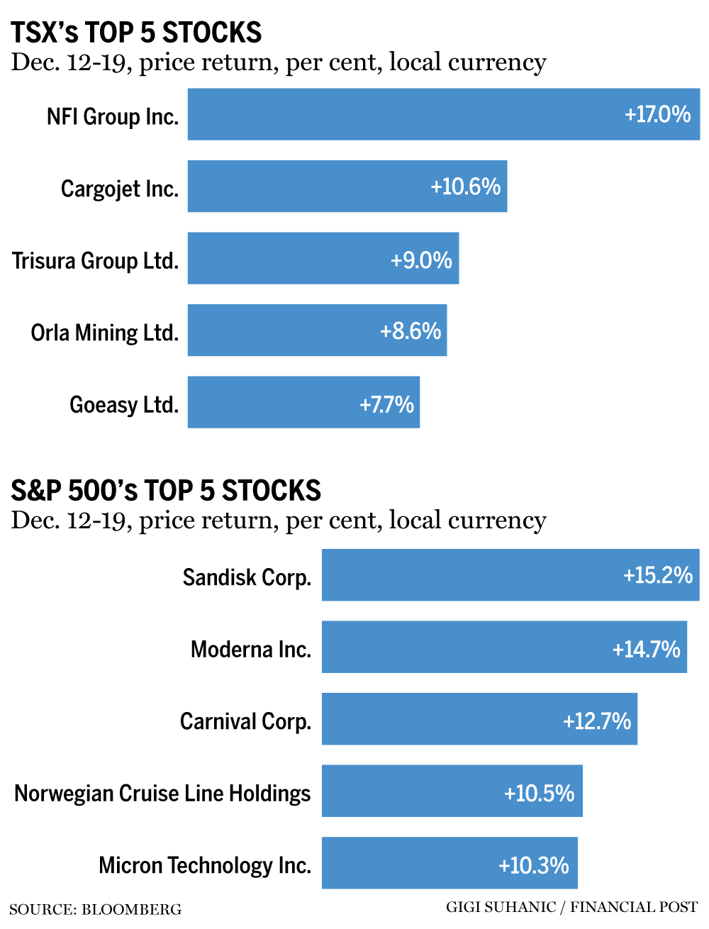 TSX top 5 stocks