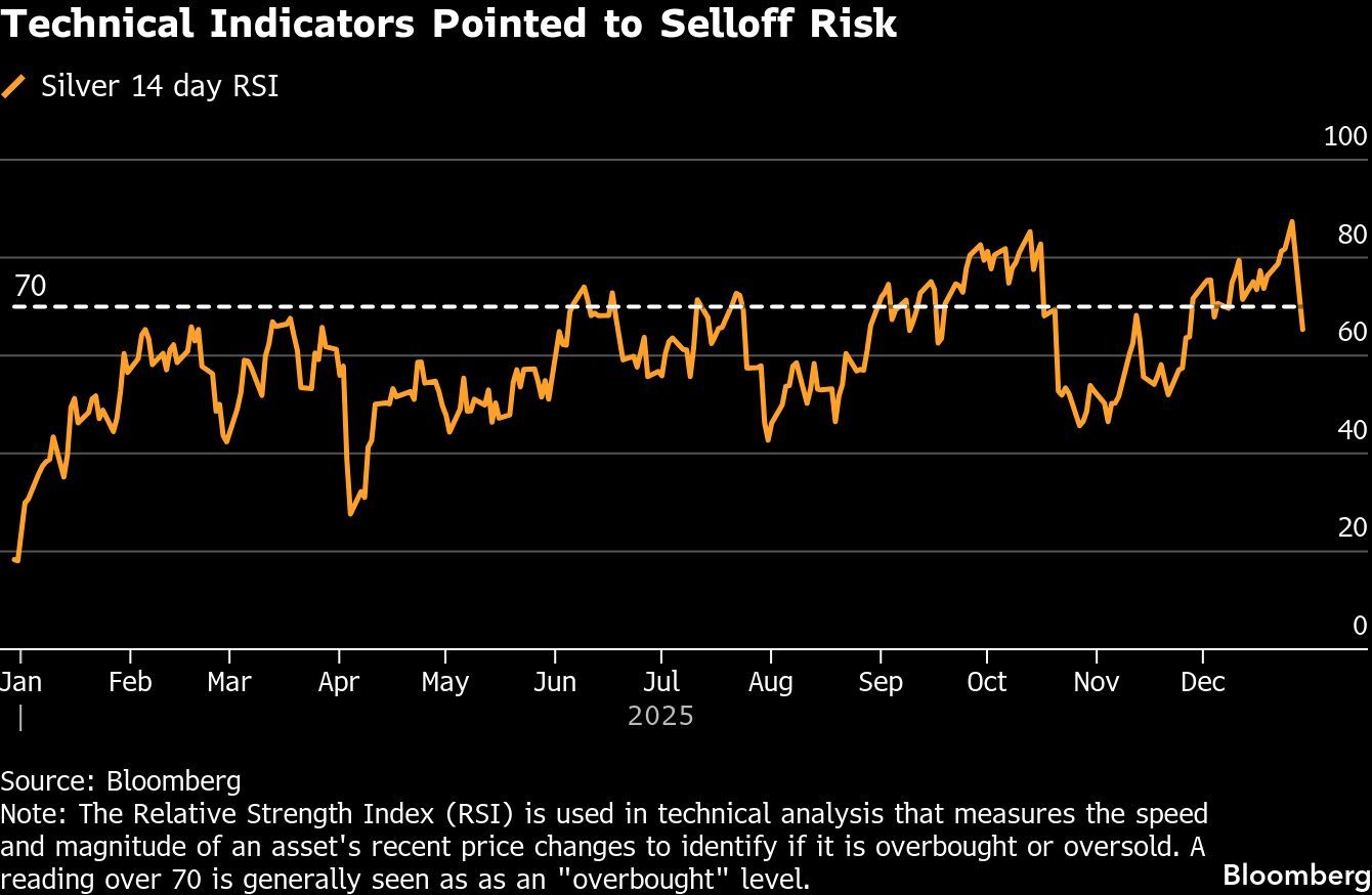 Technical Indicators Pointed to Selloff Risk