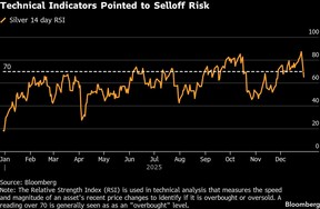 Technical Indicators Pointed to Selloff Risk
