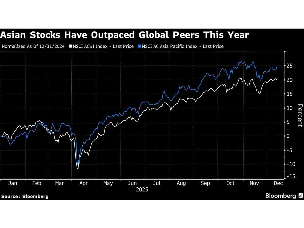 Asian Stocks Fall on Tech Woes, Gold Extends Gains: Markets Wrap