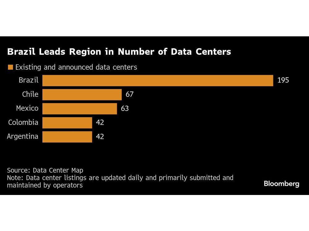 Brazil Emerges as AI Hot Spot With TikTok’s Data Center Push