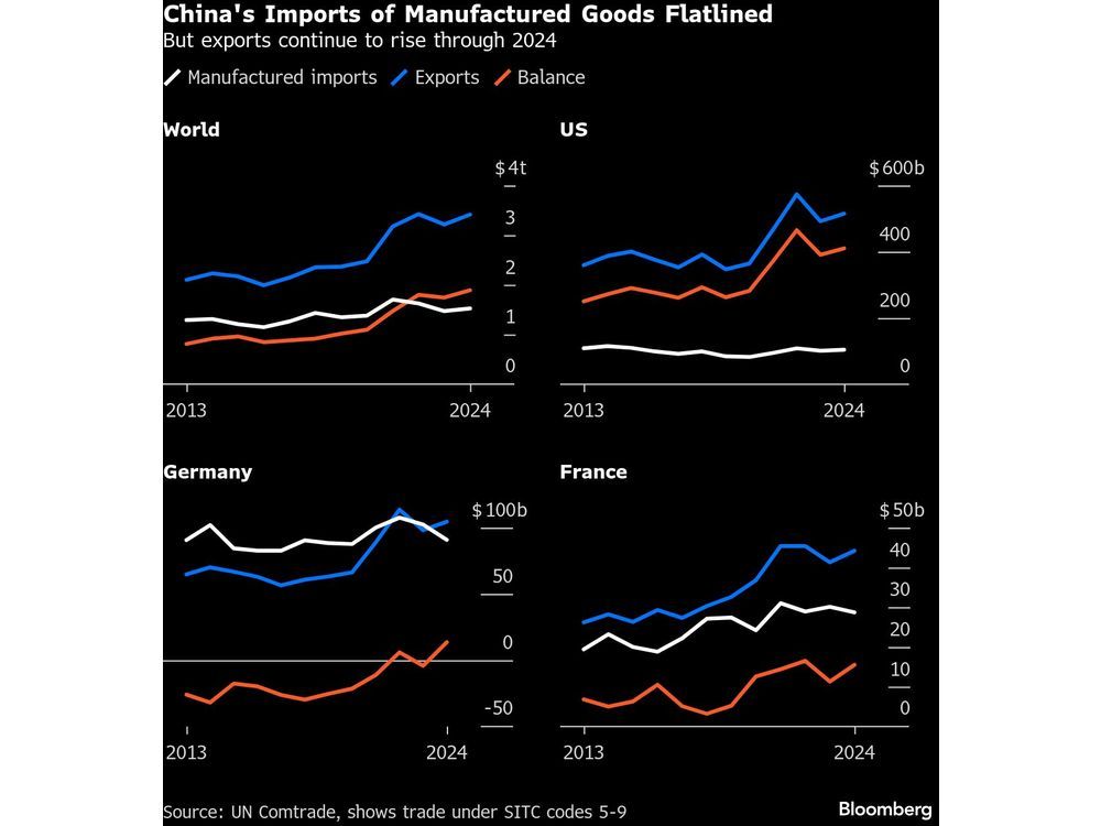 China Forces Reckoning in Europe as Trade Boom Turns Existential