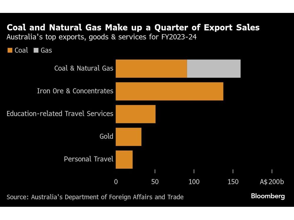 Australia to Require Up to a Quarter of New Gas for Local Market