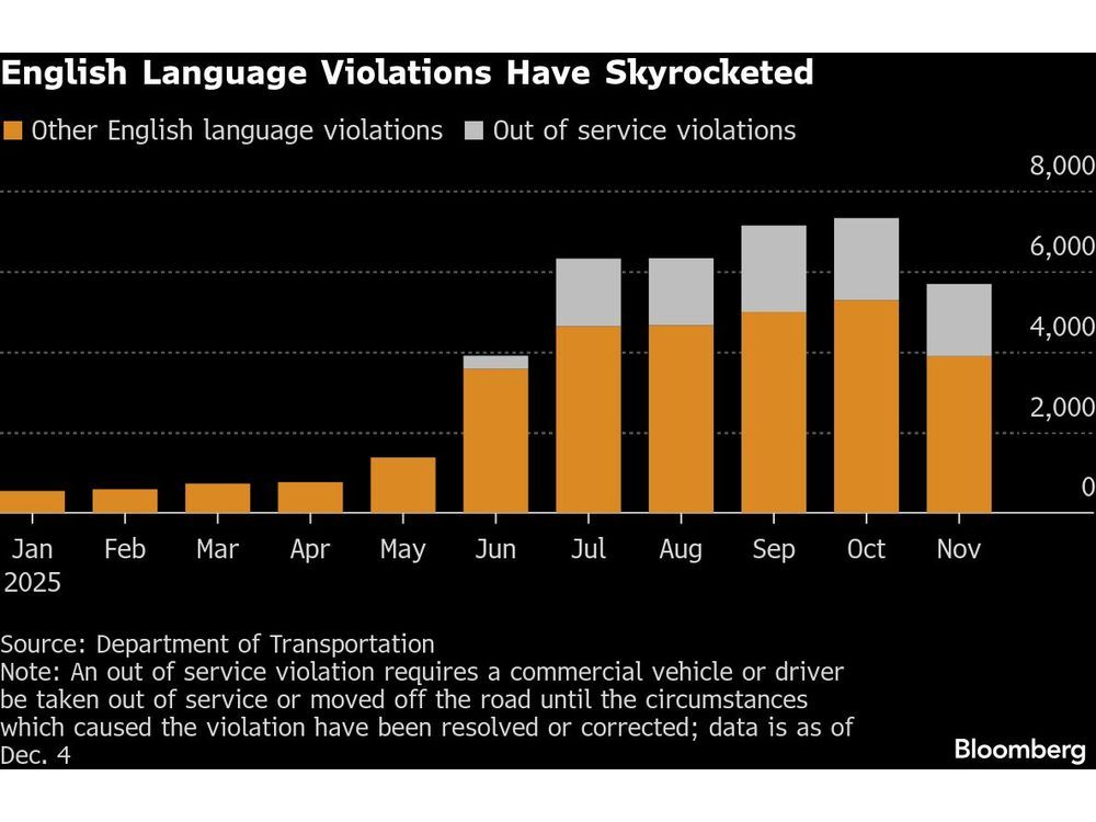 Truckers Who Fail English Tests Are Pulled Off Roads in Trump Crackdown