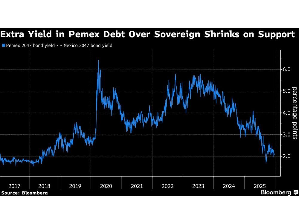 Mexico’s $41 Billion Debt Binge Made Pemex Best Bond in Latam