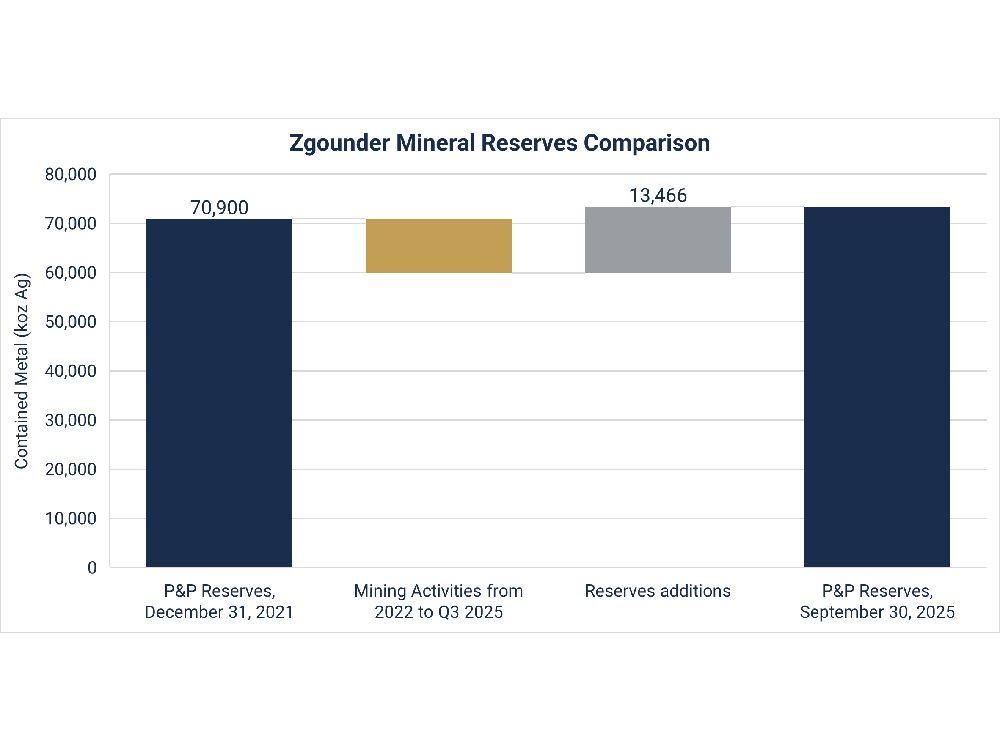Mineral Reserves estimate comparison between 2021 and Q3-2025