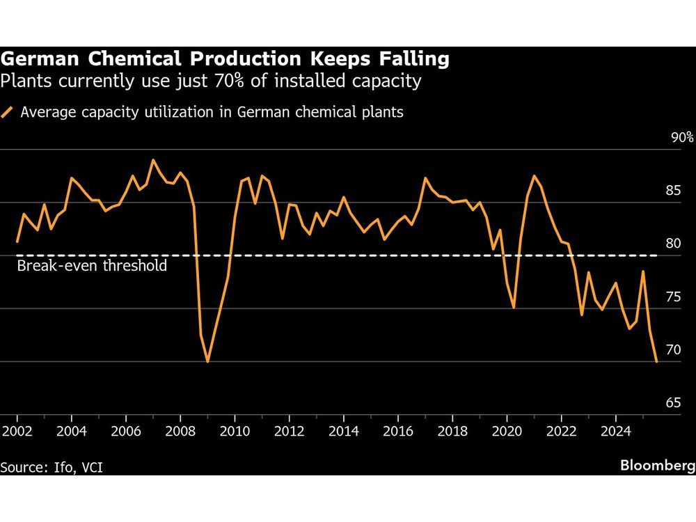 Return of Cheaper Gas Hasn’t Solved Europe’s Industrial Crisis
