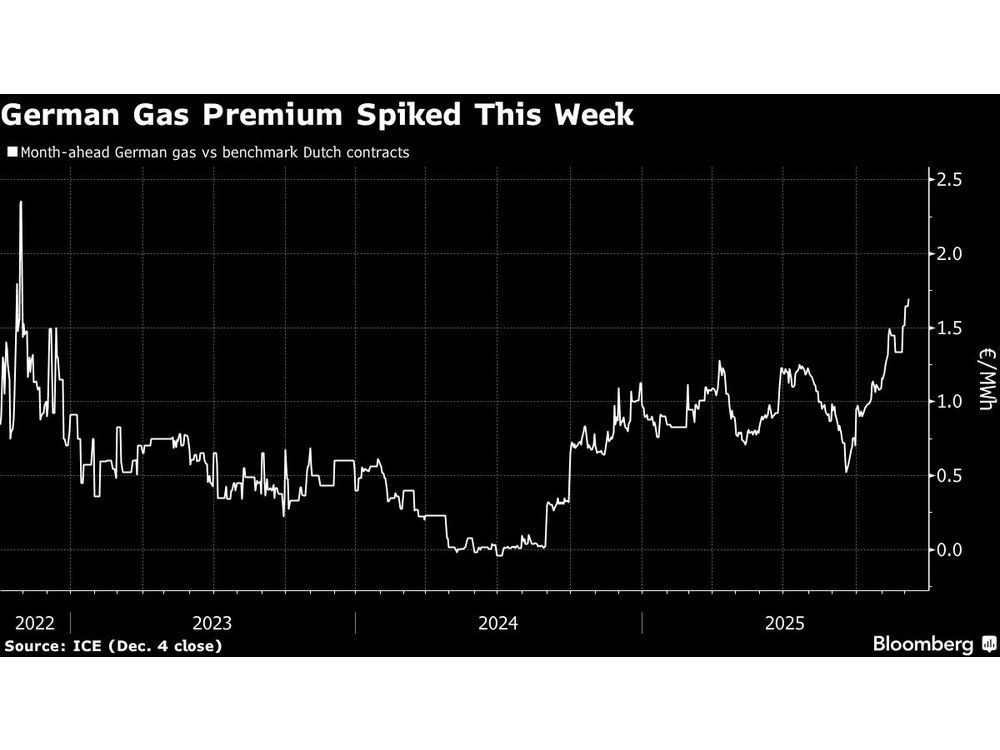 Spike in German Gas Premium Signals Persistant Storage Worries