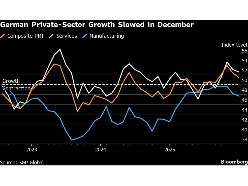 German Business Activity Misses Forecasts on Industry Weakness