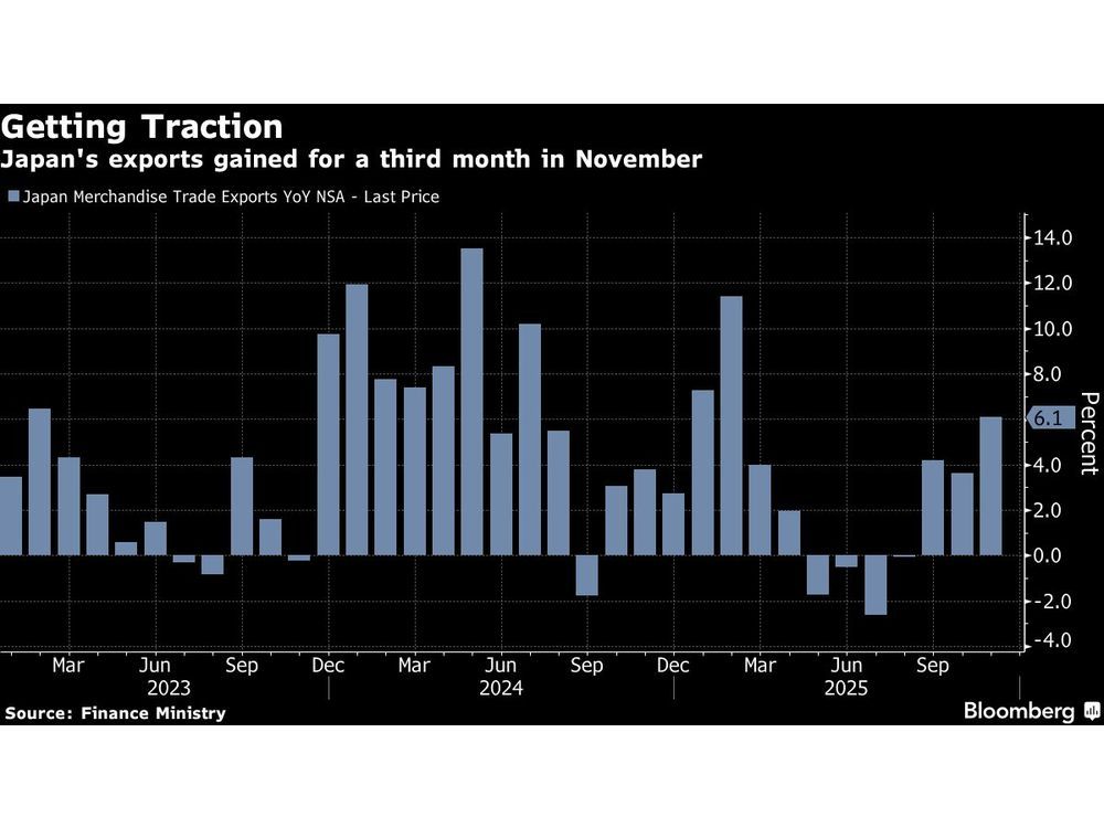 Japan’s Exports Rise Led by First Increase to US in Eight Months