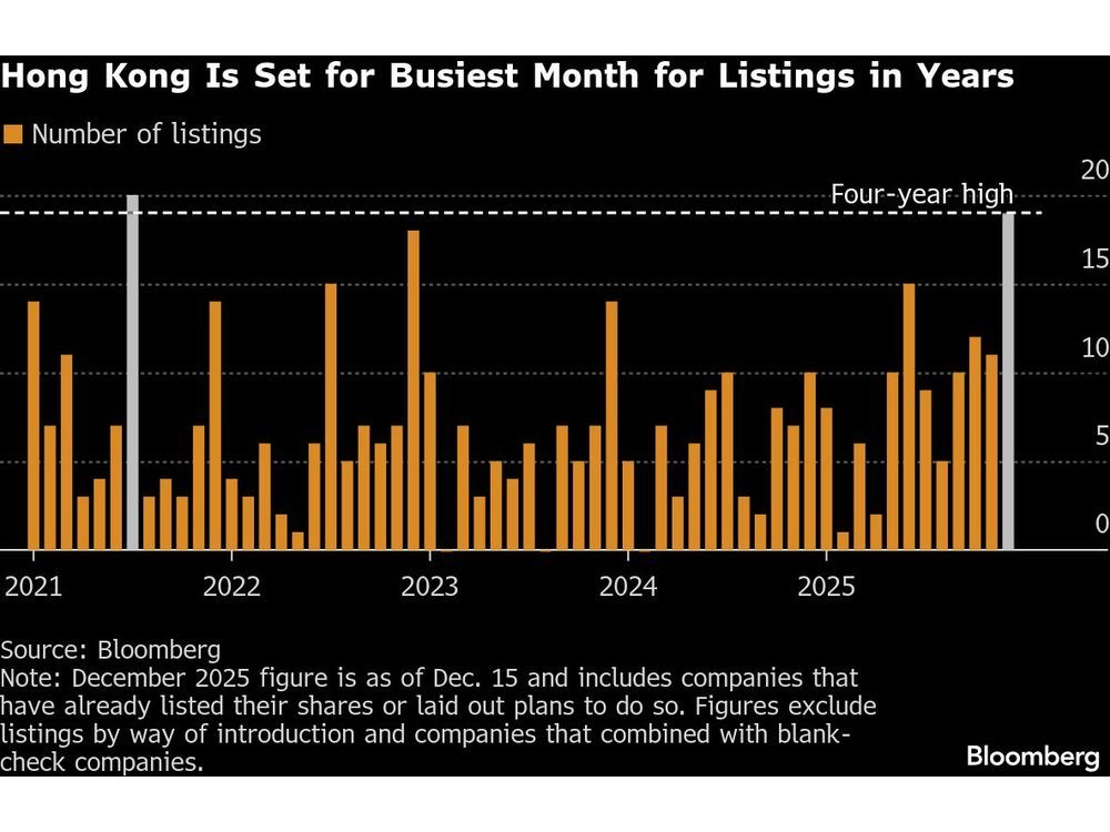 Hong Kong’s Big Year for IPOs to Close With Final Rush of Deals