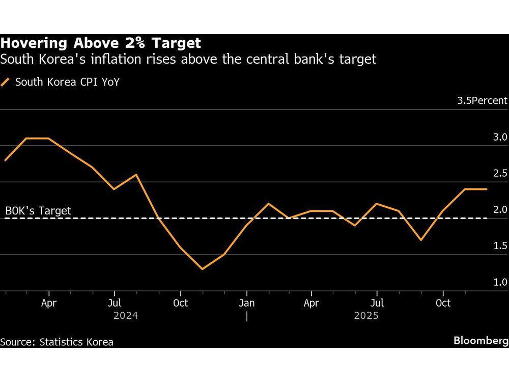 South Korea’s Inflation Holds Steady, Dimming Rate Cut Prospects