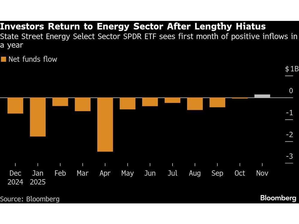 Investors Turn to ‘Over Hated and Underweighted’ Energy Stocks