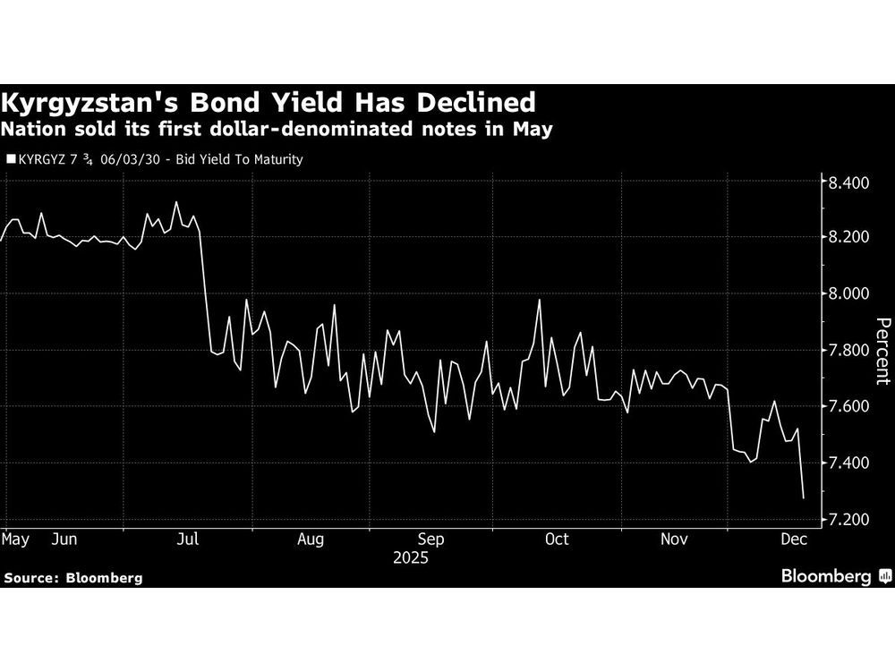 Kyrgyzstan Steps Up Market Push With Bond Sale Plans and Gold-Backed Token