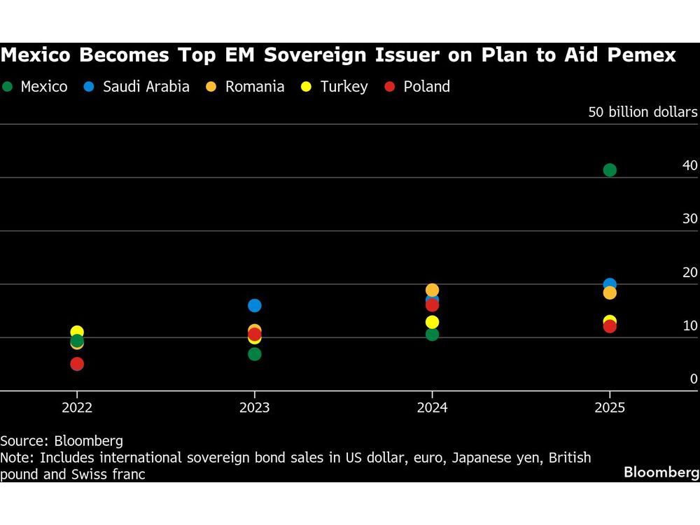 A Record $184 Billion Bond Binge Stuns Latin America Bankers