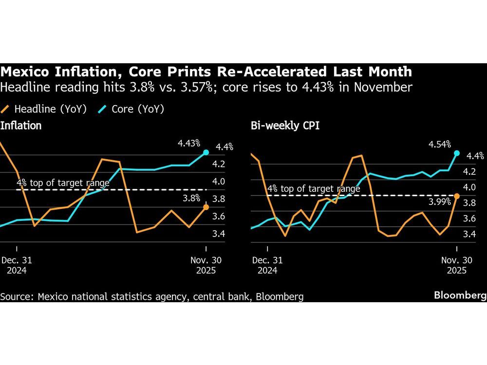 Mexico’s Inflation Accelerated Ahead of Banxico Rate Meeting