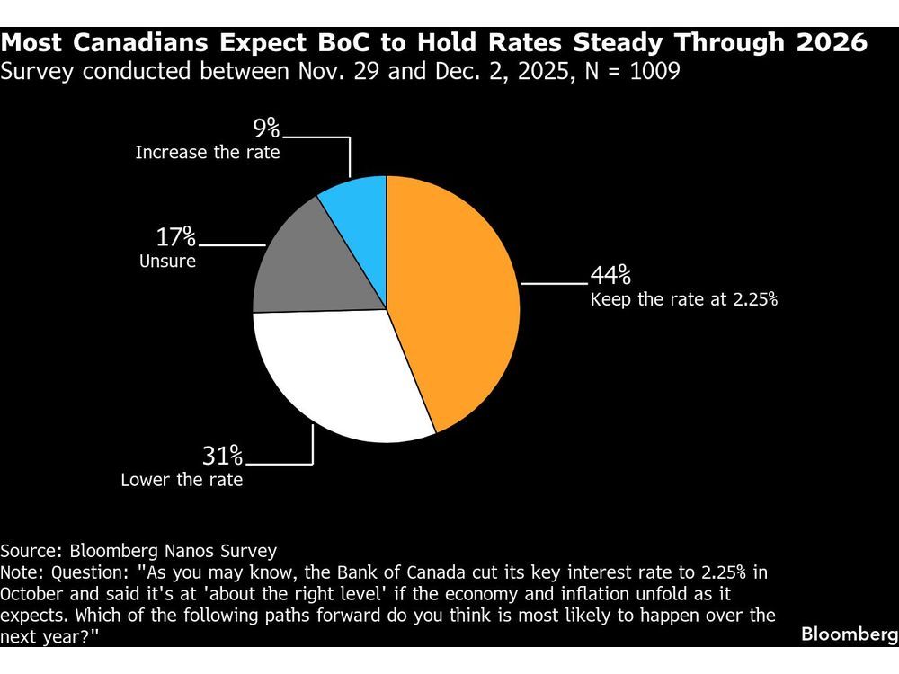 Markets Bet Bank of Canada Hikes by Late 2026 After Jobs Surprise
