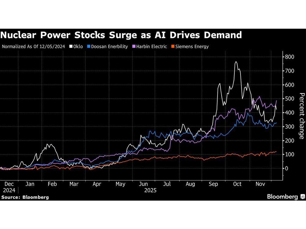 Global Nuclear Stocks Remain in Vogue After $566 Billion Rally