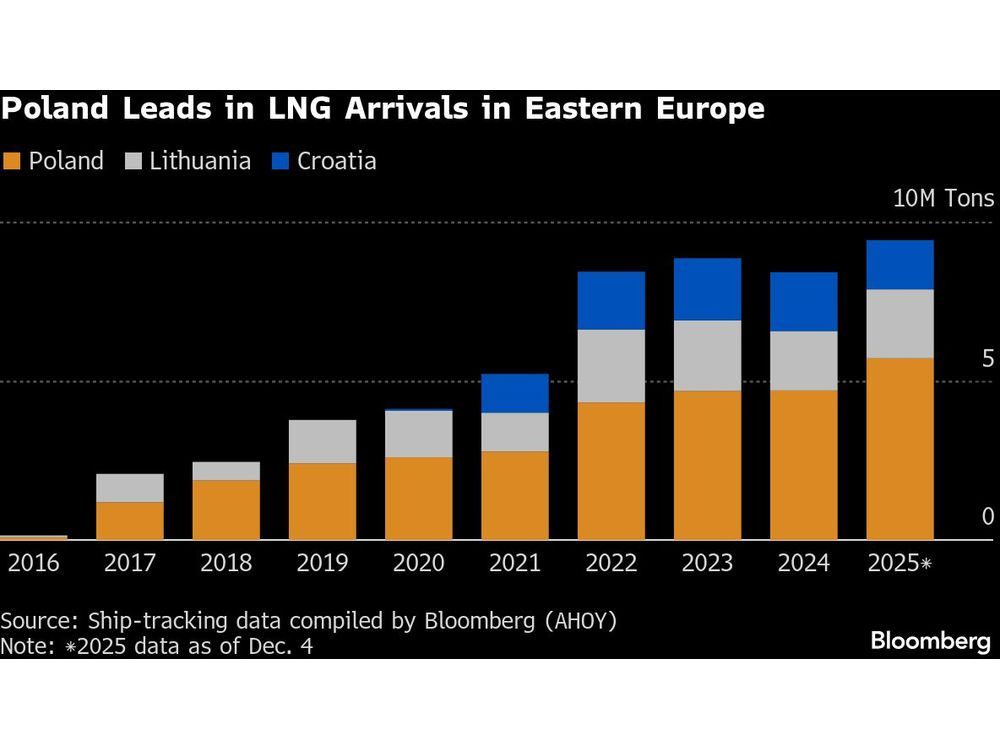 Poland Eyes LNG Buildout to Shape Europe’s Post-Russia Gas Flows