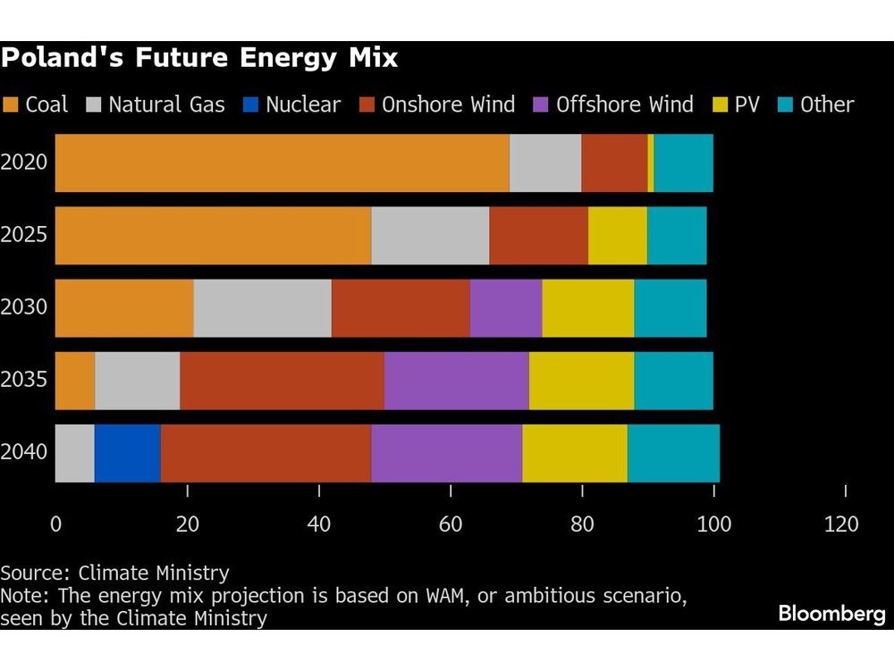 Polish Power Grid Chief Urges Pause to Costly Offshore Wind Energy Expansion