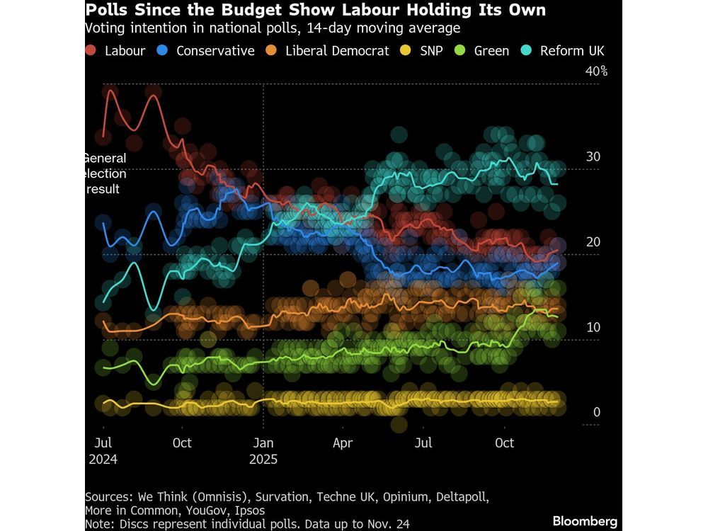 Economists Judge Brexit Bill to Be Worse Than Ever Just as Politics Is Shifting