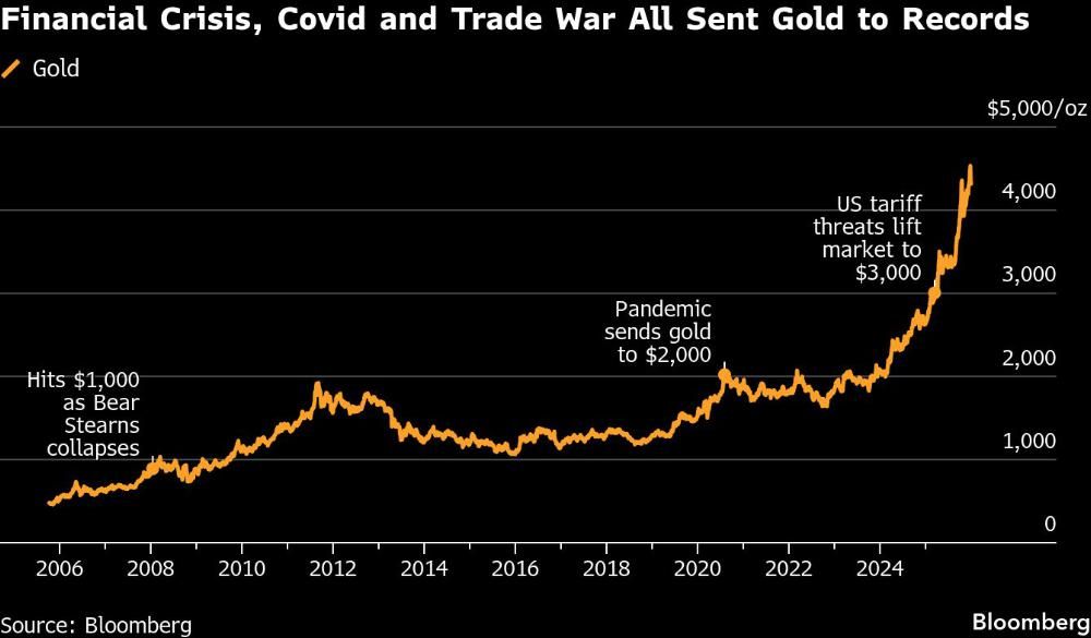 Financial Crisis, Covid and Trade War All Sent Gold to Records