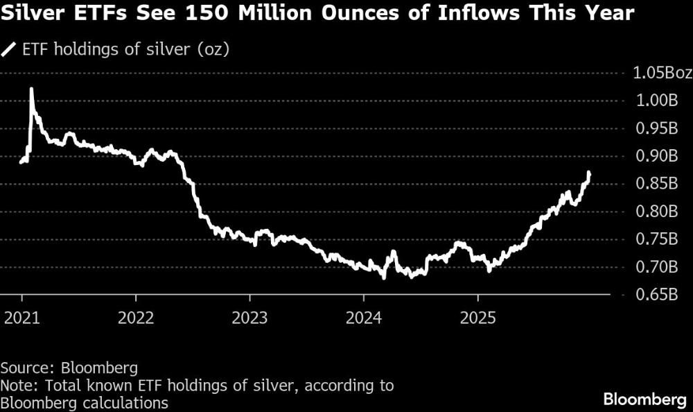Silver ETFs See 150 Million Ounces of Inflows This Year