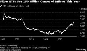 Silver ETFs See 150 Million Ounces of Inflows This Year
