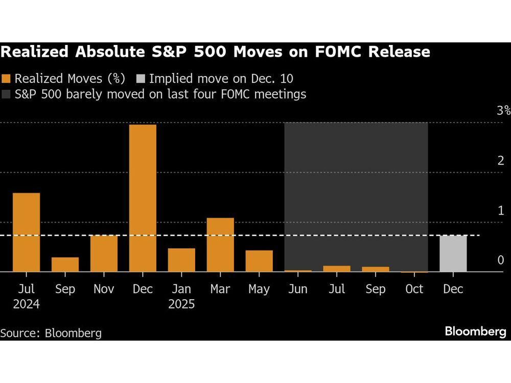 Stocks Gain as Bitcoin Steadies; Boeing Soars on FCF Forecast
