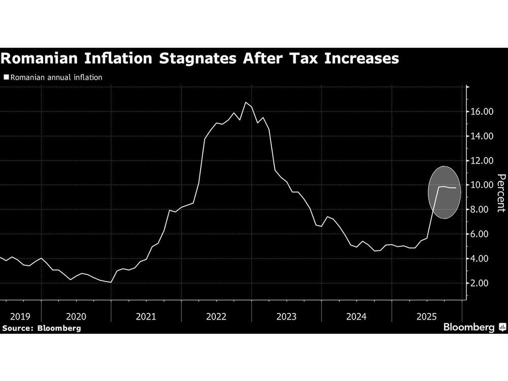 Romanian Inflation Stagnates as Impact From Tax Hikes Lingers