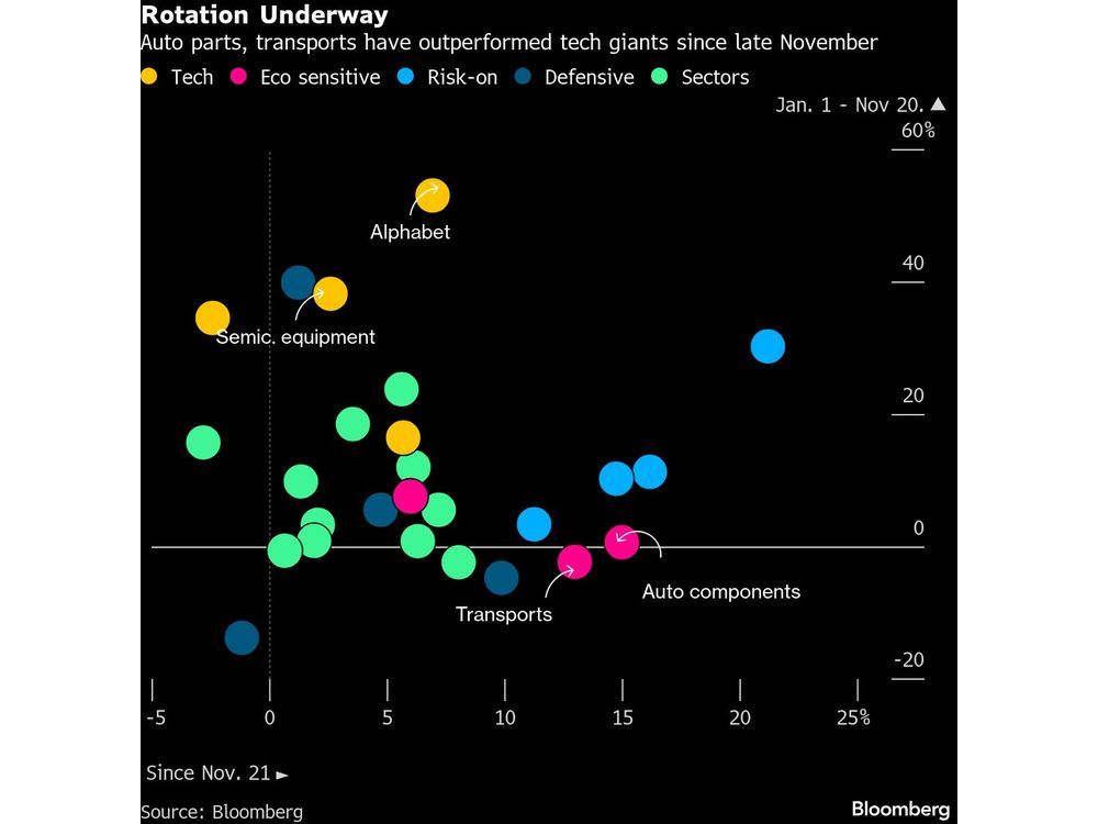 Wall Street Skips Tech and Goes Old School for Growth in 2026