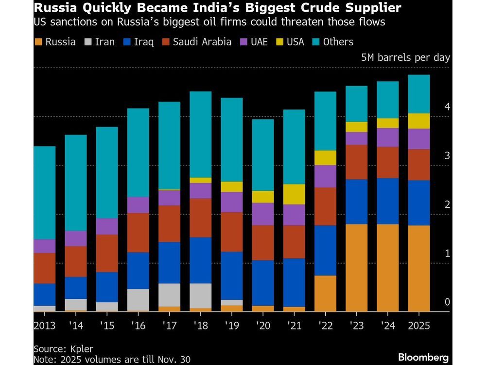 Russia’s Vital Oil Trade With India Is Down, But Not Out