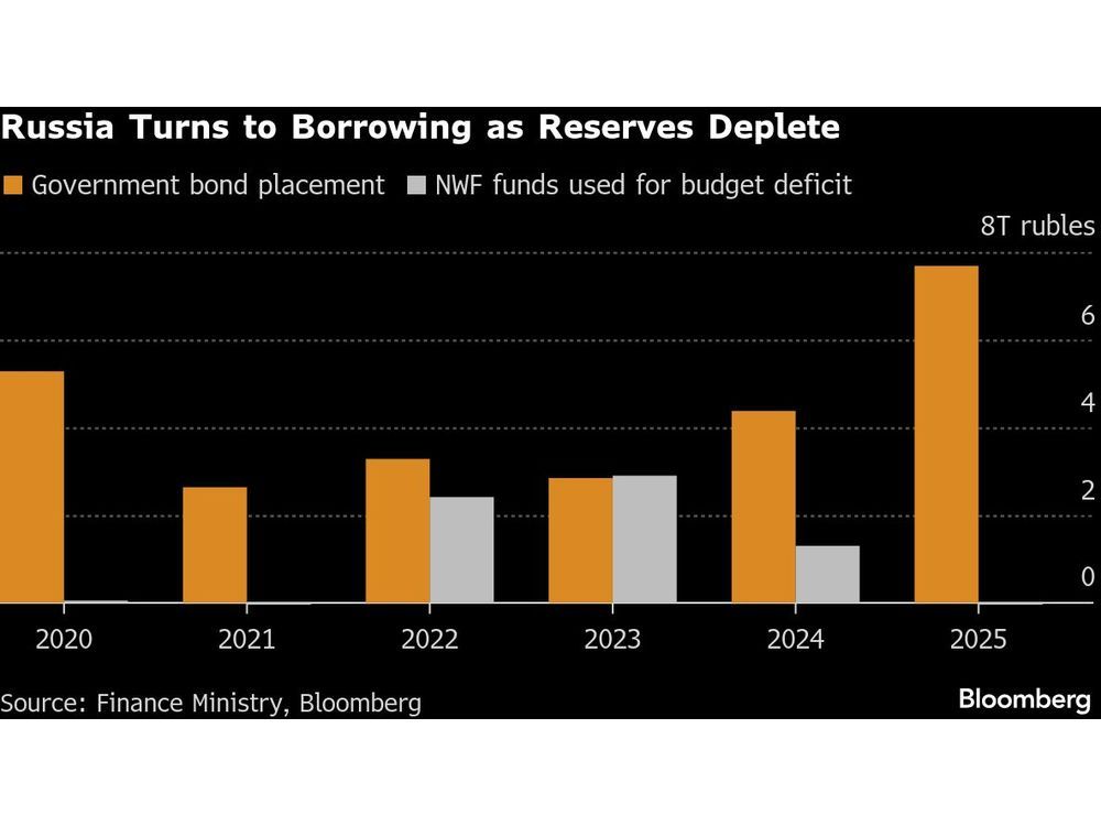 Russia Will Be Paying for Its War on Ukraine Long After It Ends