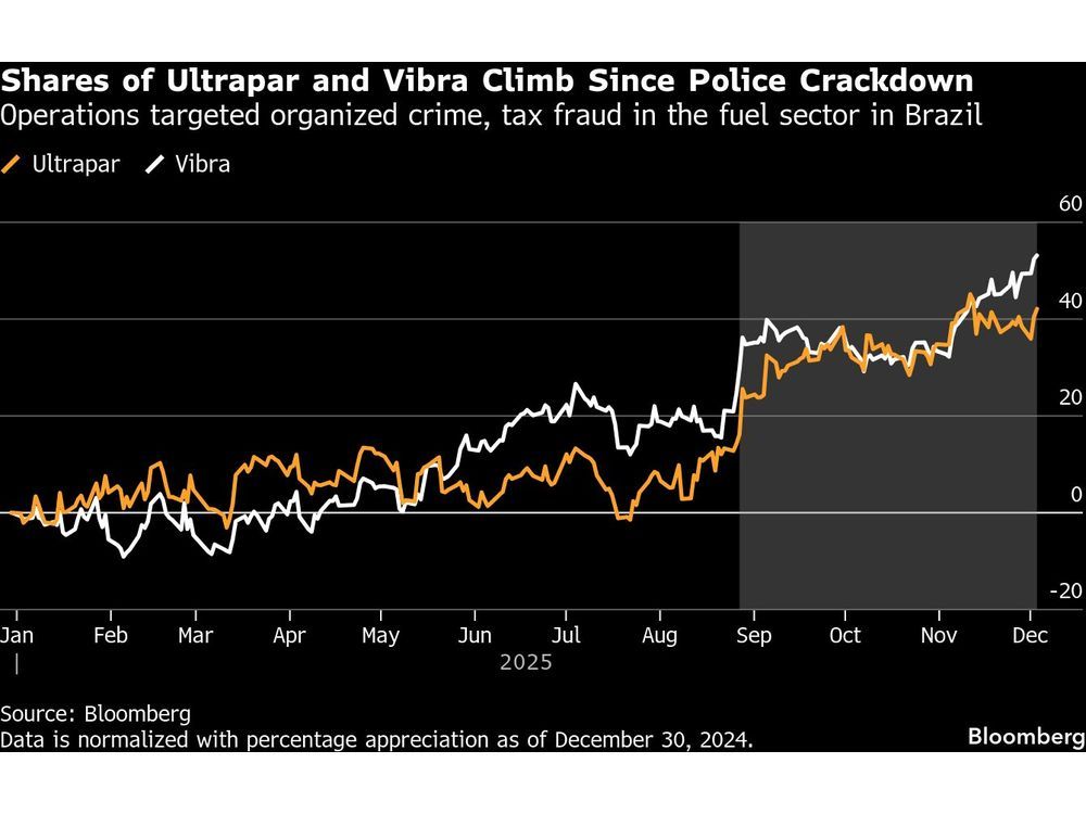 Brazil Fuel Scheme Crackdown Sparks Rally in Distributor Shares