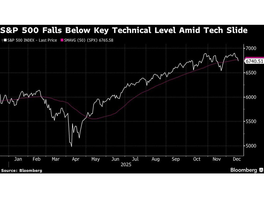 Asian Stocks to Fall as Traders Retreat From Tech: Markets Wrap
