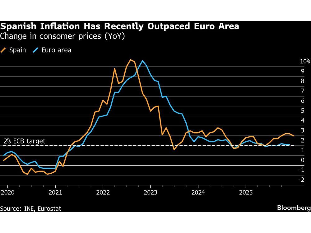 Spanish Inflation at 3% Backs Case for ECB Rate-Hold Stance