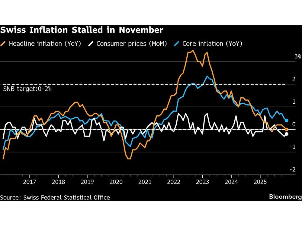 Swiss Inflation Unexpectedly Slows to Zero in SNB Setback