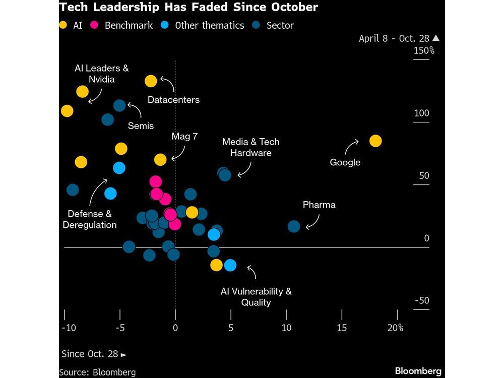 Stock Bulls Have a Worryingly Long List of 2026 Risks to Ponder