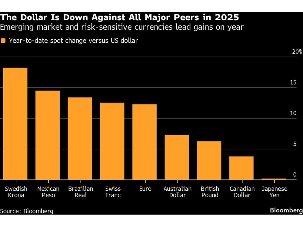 Deutsche Bank, Goldman See Fed Cuts Rekindling Dollar’s Slide