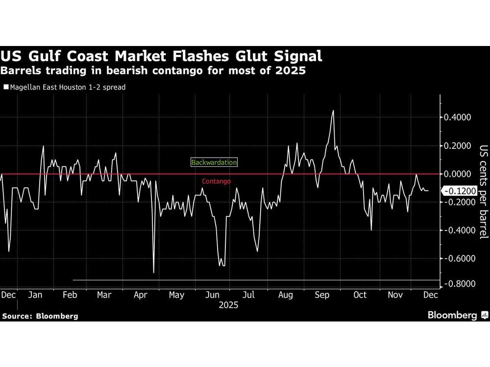 Key Corner of US Oil Market Is Flashing Signs of Supply Glut
