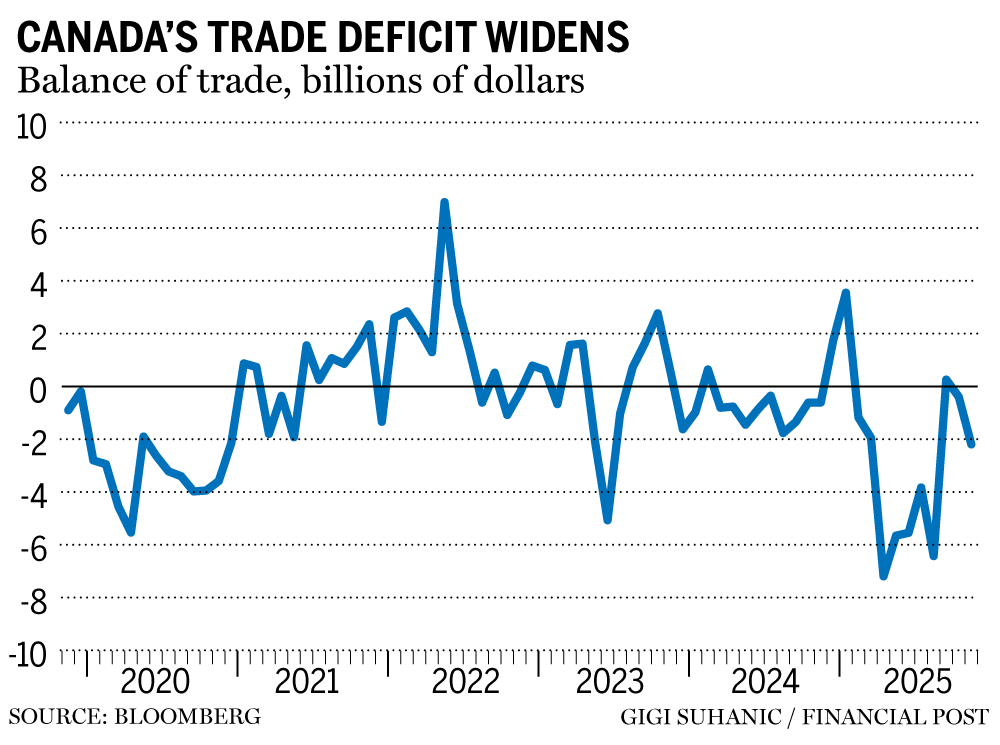 Canada trade deficit chart