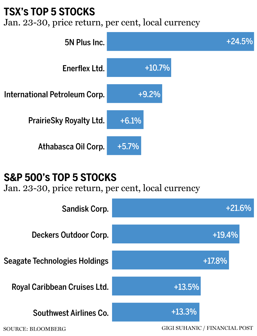 TSX top stocks