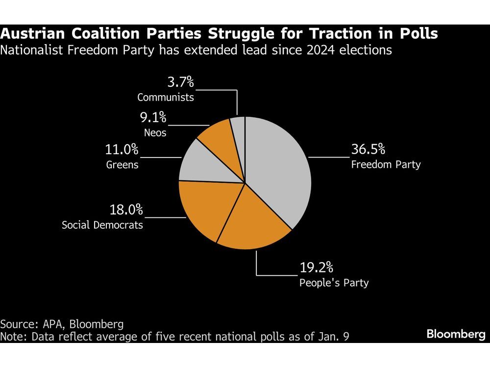 Austria Tackles Inflation Gap With Fillips on Food and Power