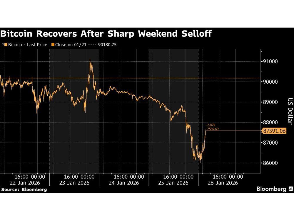 Bitcoin Starts Week on Shaky Ground Amid Geopolitical Jitters