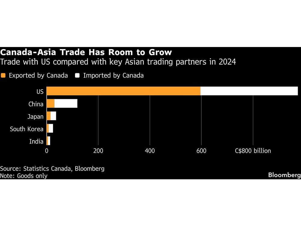 Canada, India Pledge to Grow Oil, Petroleum Trade in Energy Reset