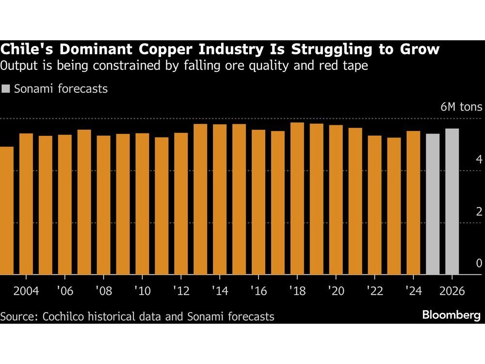 Chile Copper Supply Gains Seen Years Away, Mining Council Warns