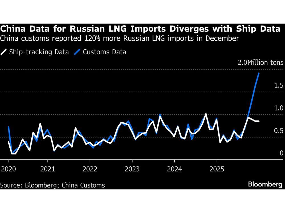 China’s Surprise Jump in Russian LNG Imports Signals More Demand