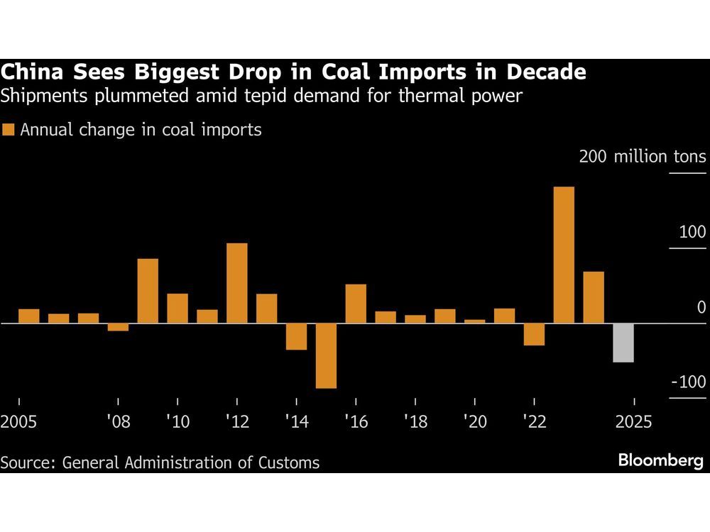 China’s Coal Imports Post Biggest Annual Drop as Soybeans Climb