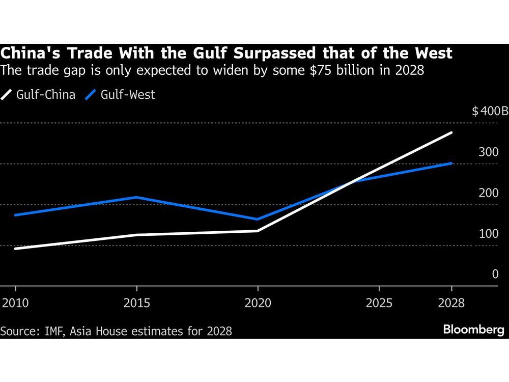 China Is Lending to the Gulf at Record Pace, Tightening Ties