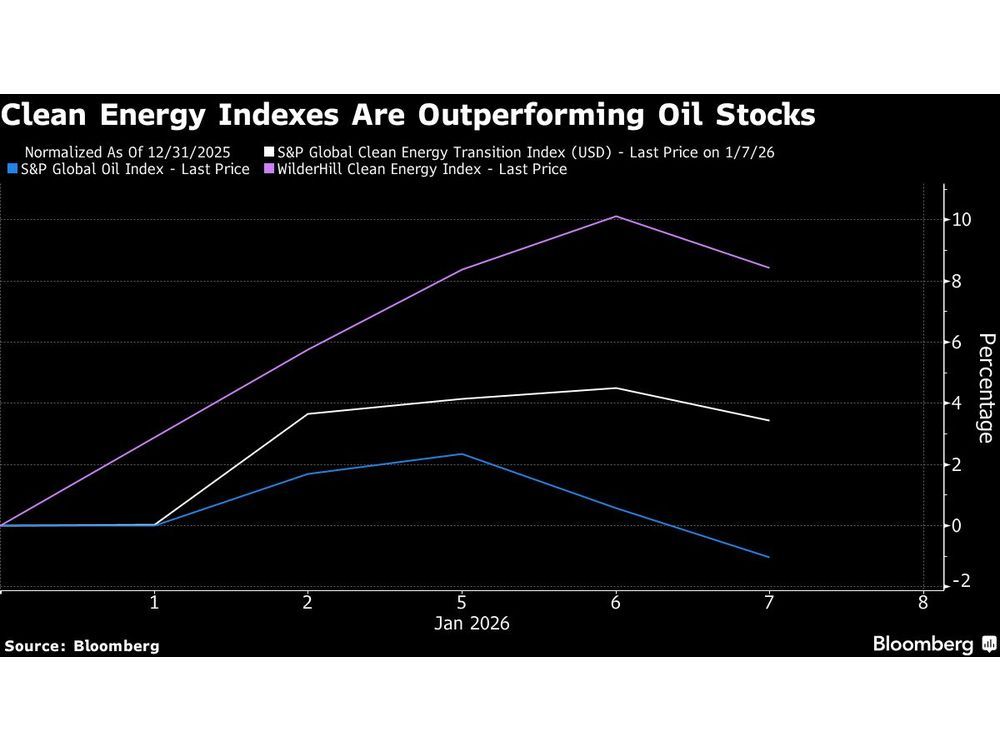 Clean Energy Stocks Extend Rally on AI Demand as Oil Falters
